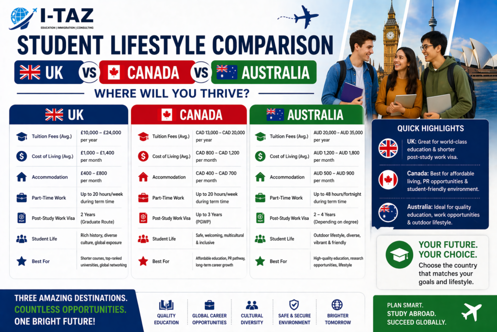 Student Lifestyle Comparison – UK vs Canada vs Australia
