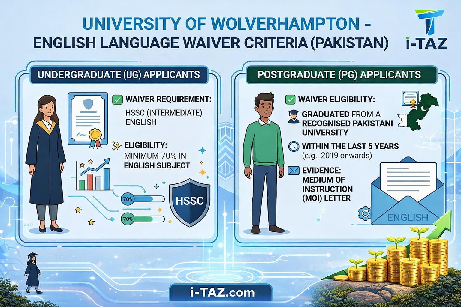 University of Wolverhampton English Language Waiver Criteria for Pakistani Students – Complete Guide (2026)